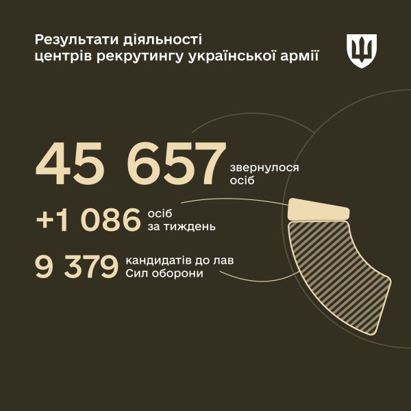 Кількість звернень до центрів рекрутингу перевищила 45 000
Кількість звернень до центрів рекрутингу перевищила 45 000
