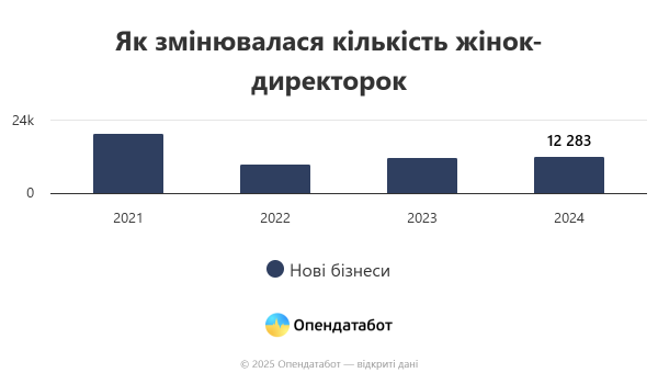 Каждый третий украинский бизнес возглавляют женщины — Опендатабот
Каждый третий украинский бизнес возглавляют женщины — Опендатабот