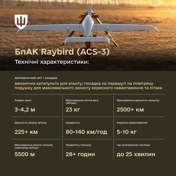 У Міноборони розповіли про дрон Raybird, який "вміє" обходити ворожі ППО і РЕБ
У Міноборони розповіли про дрон Raybird, який "вміє" обходити ворожі ППО і РЕБ