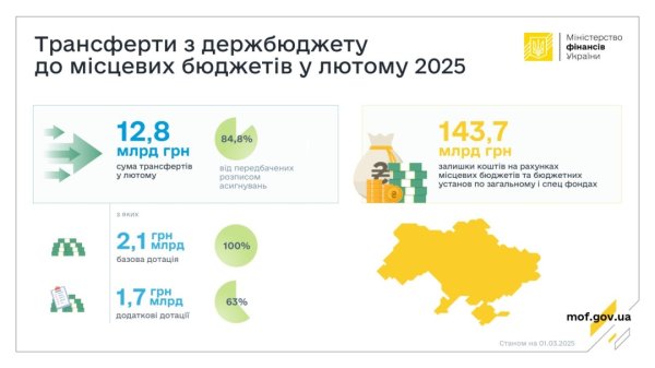 Мінфін у лютому перерахував ₴12,8 мільярда трансфертів місцевим бюджетам