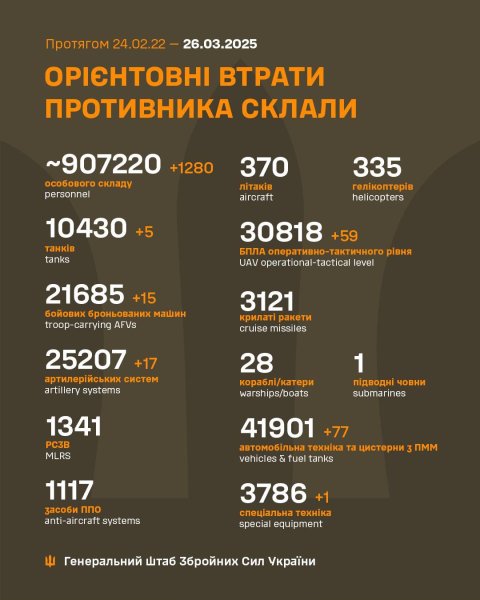 Оборонці ліквідували 1280 окупантів за добу
Оборонці ліквідували 1280 окупантів за добу