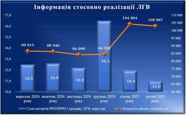 В Україні за лютий торгівля лікеро-горілчаною продукцією скоротилася на 8% - Гетманцев В Україні за лютий торгівля лікеро-горілчаною продукцією скоротилася на 8% - Гетманцев