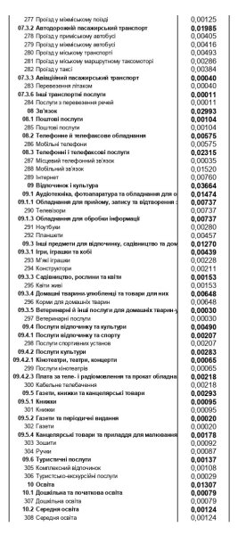 Продукти, комуналка, транспорт, ліки: на що українці витрачають найбільше грошей
Продукти, комуналка, транспорт, ліки: на що українці витрачають найбільше грошей