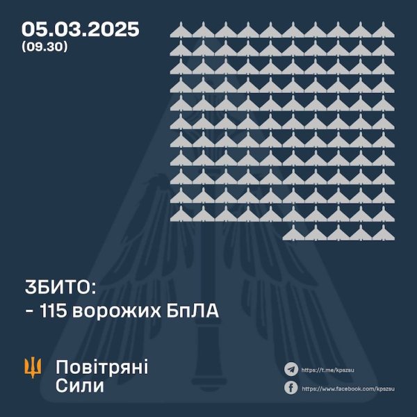 Ворог уночі атакував Україну балістикою, керованою ракетою і 181 дроном
Ворог уночі атакував Україну балістикою, керованою ракетою і 181 дроном