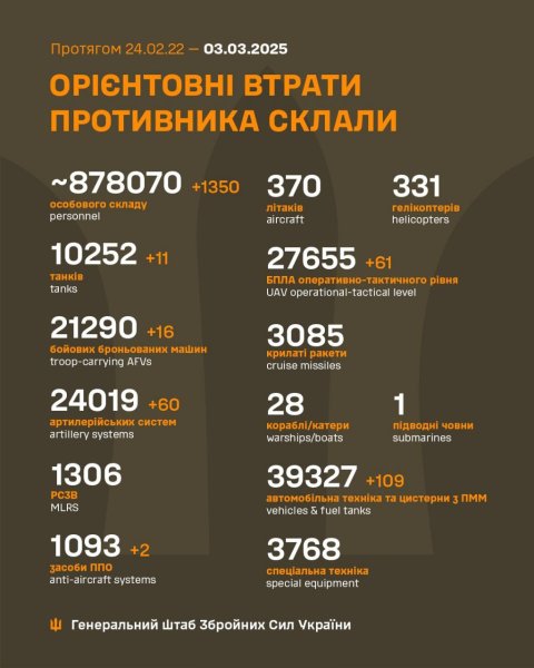 Втрати РФ з 2022 року перевищили 878 тисяч солдатів, - Генштаб
Втрати РФ з 2022 року перевищили 878 тисяч солдатів, - Генштаб