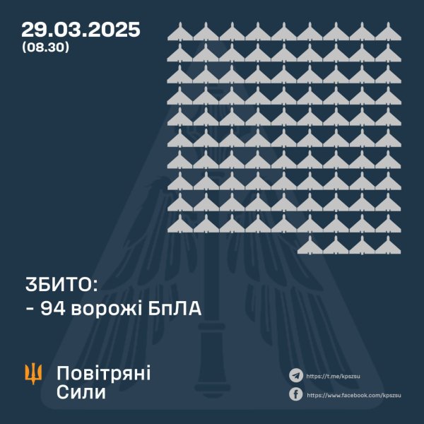 Оборонці неба знищили 94 ударні дрони РФ, 69 БпЛА — не досягли цілей
Оборонці неба знищили 94 ударні дрони РФ, 69 БпЛА — не досягли цілей