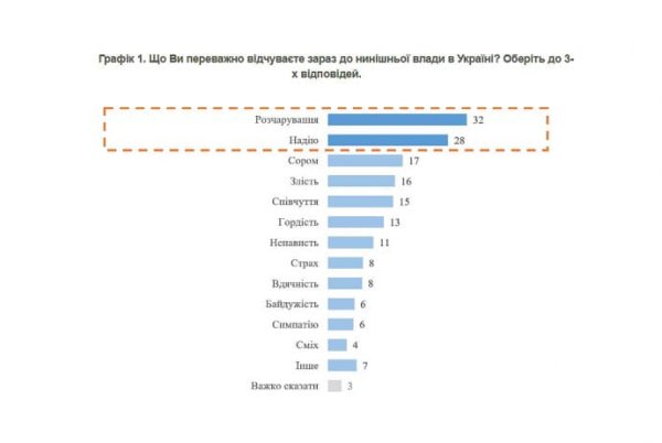 Украинцы ответили, что чувствуют к власти: преобладают разочарование и надежда – опрос Украинцы ответили, что чувствуют к власти: преобладают разочарование и надежда – опрос