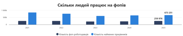Торік кількість працівників у ФОПів зросла до 673 тисяч осіб - Опендатабот