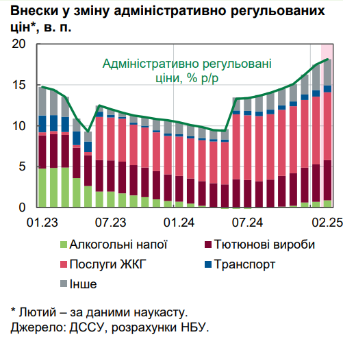 НБУ дав оцінку рівня інфляції та назвав причини зростання цін в Україні
НБУ дав оцінку рівня інфляції та назвав причини зростання цін в Україні