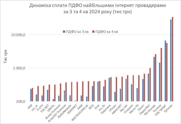Интернет-провайдеры увеличили уплату налогов на 73% за год (инфографика)
Интернет-провайдеры увеличили уплату налогов на 73% за год (инфографика)