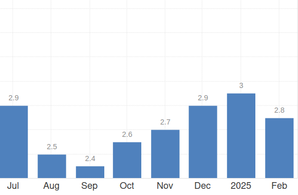 Инфляция в США впервые за 5 месяцев замедлилась
Инфляция в США впервые за 5 месяцев замедлилась