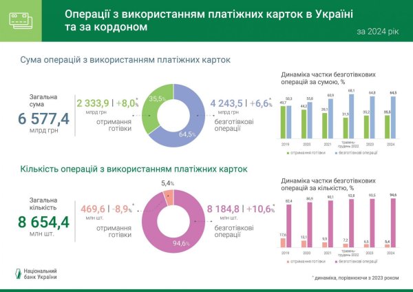 Який середній чек в Україні при оплаті картками в магазинах та інтернеті: дані НБУ
Який середній чек в Україні при оплаті картками в магазинах та інтернеті: дані НБУ