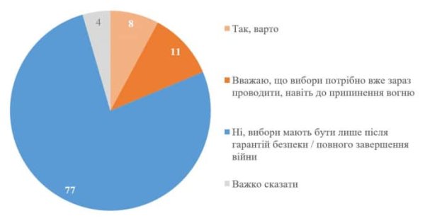 Большинство украинцев против проведения выборов до окончания войны – КМИС Большинство украинцев против проведения выборов до окончания войны – КМИС