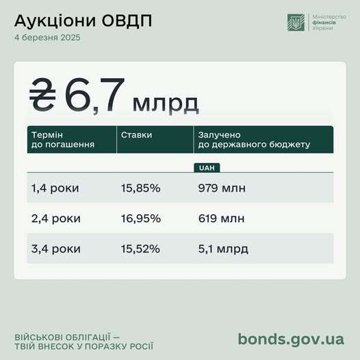 Мінфін розмістив ОВДП на ₴6,7 мільярда Мінфін розмістив ОВДП на ₴6,7 мільярда