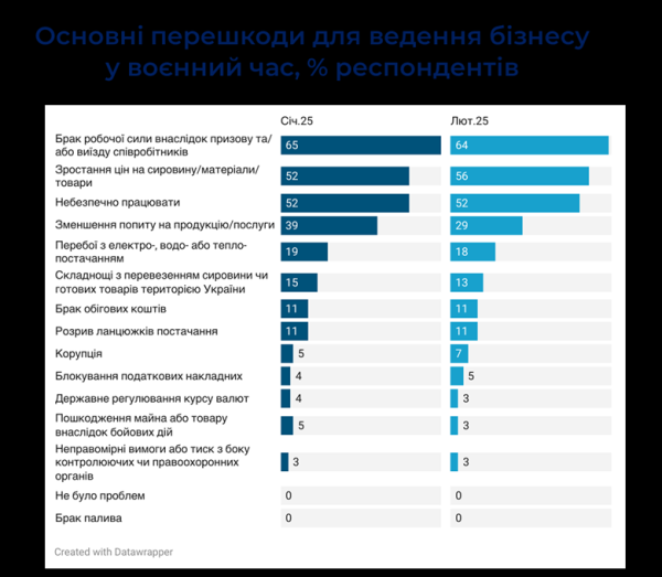 В феврале темпы возобновления деловой активности упали до минимума за два года — опрос ИЭД
В феврале темпы возобновления деловой активности упали до минимума за два года — опрос ИЭД