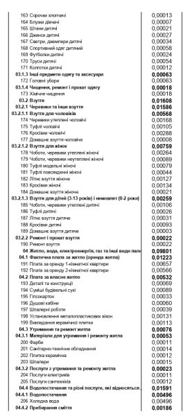 Продукти, комуналка, транспорт, ліки: на що українці витрачають найбільше грошей
Продукти, комуналка, транспорт, ліки: на що українці витрачають найбільше грошей
