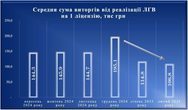 В Україні за лютий торгівля лікеро-горілчаною продукцією скоротилася на 8% - Гетманцев В Україні за лютий торгівля лікеро-горілчаною продукцією скоротилася на 8% - Гетманцев