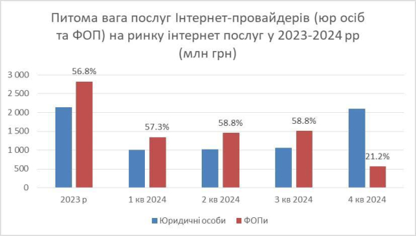 Интернет-провайдеры увеличили уплату налогов на 73% за год (инфографика)
Интернет-провайдеры увеличили уплату налогов на 73% за год (инфографика)