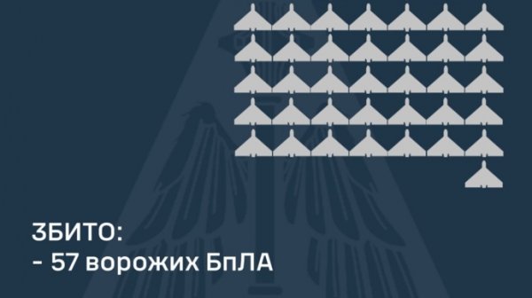 Силы ПВО сбили 57 из 131 БПЛА, еще 45 беспилотников-имитаторов не достигли своих целей Силы ПВО сбили 57 из 131 БПЛА, еще 45 беспилотников-имитаторов не достигли своих целей