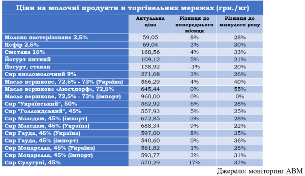 В Україні здорожчала молочна продукція - профільна асоціація В Україні здорожчала молочна продукція - профільна асоціація
