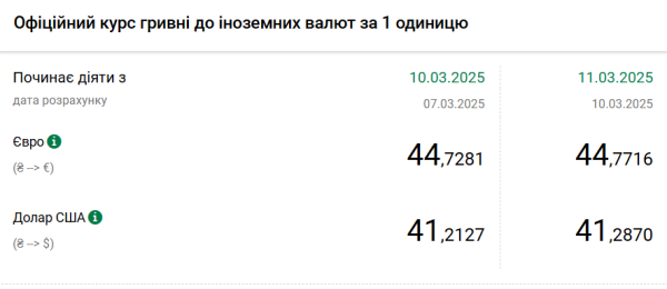 Долар подорожчав після падіння до багатомісячного мінімуму
Долар подорожчав після падіння до багатомісячного мінімуму