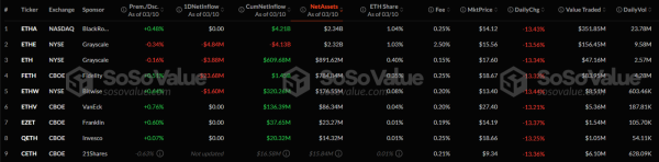 Биткоин упал ниже 77 000, Ethereum — $1 800: что нового на крипторынке
Биткоин упал ниже 77 000, Ethereum — $1 800: что нового на крипторынке