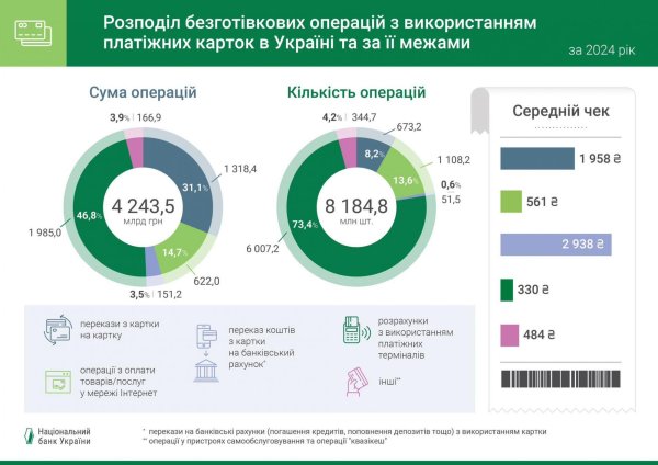 Який середній чек в Україні при оплаті картками в магазинах та інтернеті: дані НБУ
Який середній чек в Україні при оплаті картками в магазинах та інтернеті: дані НБУ