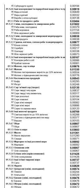 Продукти, комуналка, транспорт, ліки: на що українці витрачають найбільше грошей
Продукти, комуналка, транспорт, ліки: на що українці витрачають найбільше грошей