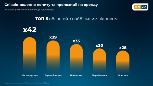 В феврале вторичное жилье подорожало почти по всей Украине — исследование (инфографика)
В феврале вторичное жилье подорожало почти по всей Украине — исследование (инфографика)