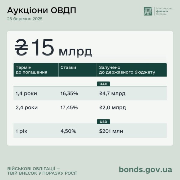 Мінфін розмістив ОВДП ще на ₴15 мільярдів Мінфін розмістив ОВДП ще на ₴15 мільярдів