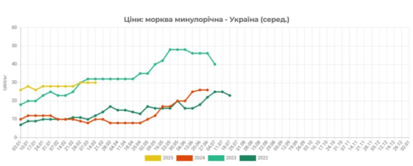 В Україні дешевшає морква В Україні дешевшає морква