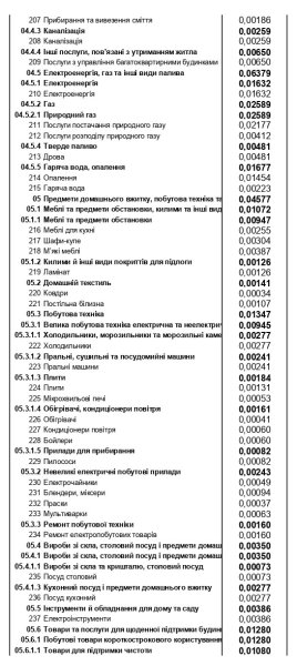Продукти, комуналка, транспорт, ліки: на що українці витрачають найбільше грошей
Продукти, комуналка, транспорт, ліки: на що українці витрачають найбільше грошей