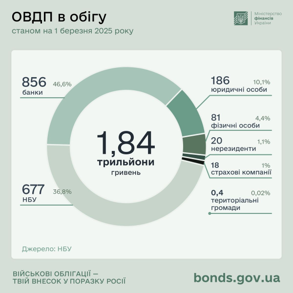 Украинцы за год увеличили объем инвестиций в ОВГЗ на 33% — Минфин
Украинцы за год увеличили объем инвестиций в ОВГЗ на 33% — Минфин