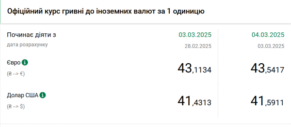 НБУ різко підвищив курс долара на початку березня
НБУ різко підвищив курс долара на початку березня