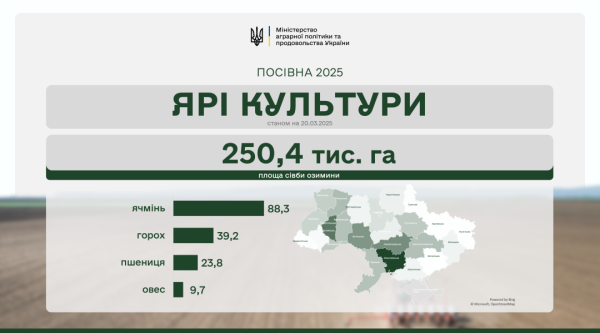 В Україні аграрії засіяли понад 250 тисяч гектарів ярих зернових В Україні аграрії засіяли понад 250 тисяч гектарів ярих зернових