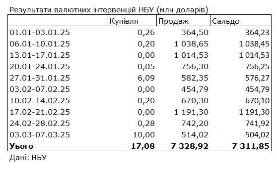 НБУ скоротив продаж валюти з резервів і знизив курс долара до мінімуму з жовтня
НБУ скоротив продаж валюти з резервів і знизив курс долара до мінімуму з жовтня