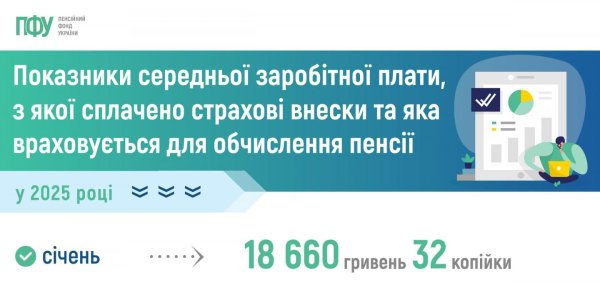 Офіційна зарплата українців для розрахунку пенсії зросла на 3,7 тисяч гривень
Офіційна зарплата українців для розрахунку пенсії зросла на 3,7 тисяч гривень