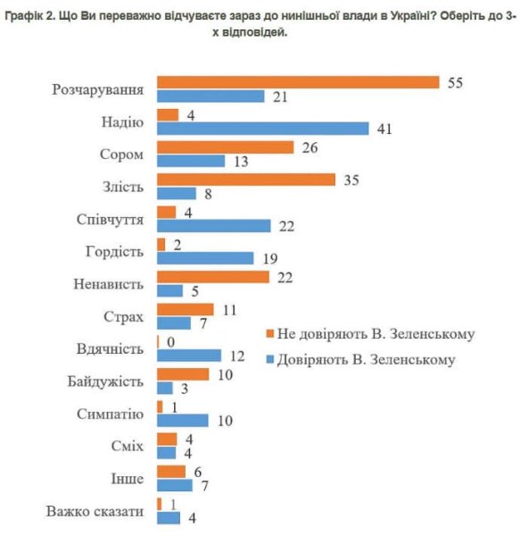 Украинцы ответили, что чувствуют к власти: преобладают разочарование и надежда – опрос Украинцы ответили, что чувствуют к власти: преобладают разочарование и надежда – опрос