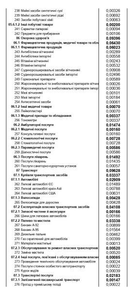 Продукти, комуналка, транспорт, ліки: на що українці витрачають найбільше грошей
Продукти, комуналка, транспорт, ліки: на що українці витрачають найбільше грошей