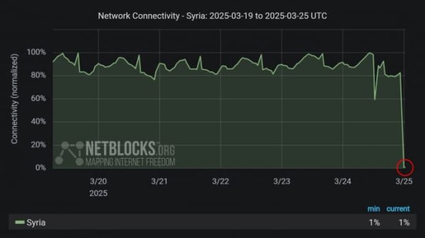 NetBlocks: В Сирии – масштабное отключение интернета NetBlocks: В Сирии – масштабное отключение интернета