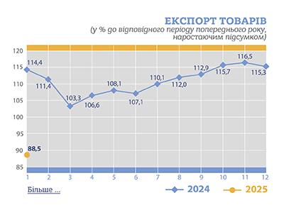 Україна у січні скоротила експорт товарів на 11,5% Україна у січні скоротила експорт товарів на 11,5%