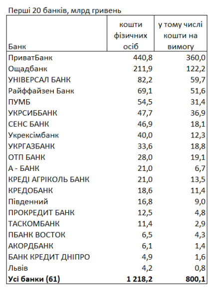 У яких банках українці зберігають свої заощадження: свіжий рейтинг
У яких банках українці зберігають свої заощадження: свіжий рейтинг