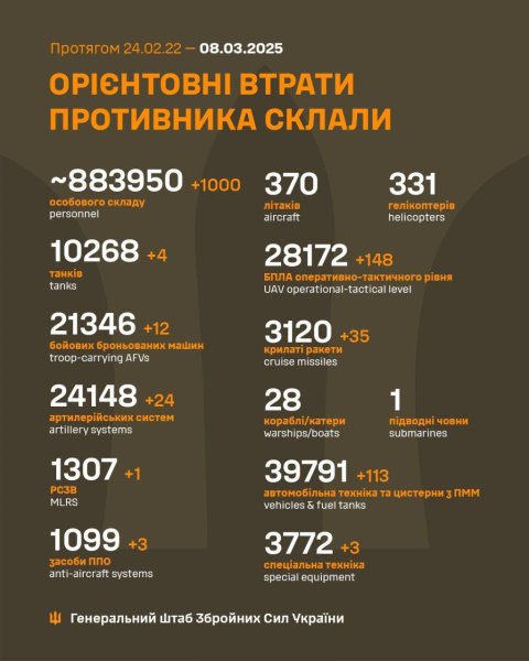 Росіяни втратили за добу 1000 солдатів та багато техніки: Генштаб оновив втрати РФ
Росіяни втратили за добу 1000 солдатів та багато техніки: Генштаб оновив втрати РФ
