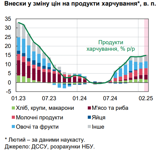 НБУ дав оцінку рівня інфляції та назвав причини зростання цін в Україні
НБУ дав оцінку рівня інфляції та назвав причини зростання цін в Україні
