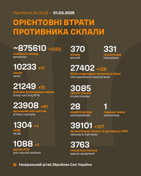 За добу армія РФ втратила на фронті понад 1000 солдатів і 61 артсистему, - ЗСУ
За добу армія РФ втратила на фронті понад 1000 солдатів і 61 артсистему, - ЗСУ