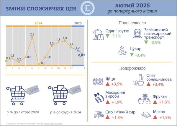 У лютому інфляція в Україні пригальмувала до 0,8% - Держстат У лютому інфляція в Україні пригальмувала до 0,8% - Держстат