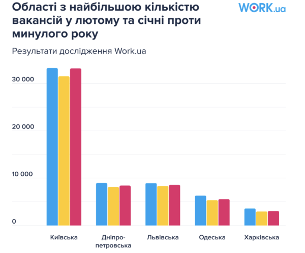 Через 3 года полномасштабного вторжения рынок труда возобновился на 93% — Work.ua
Через 3 года полномасштабного вторжения рынок труда возобновился на 93% — Work.ua