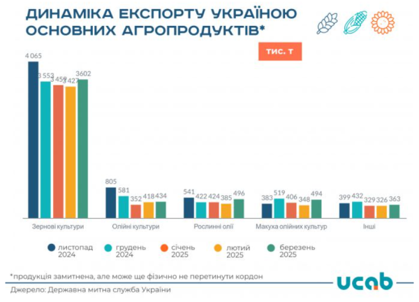Україна у березні експортувала 5,4 мільйона тонн агропродукції Україна у березні експортувала 5,4 мільйона тонн агропродукції