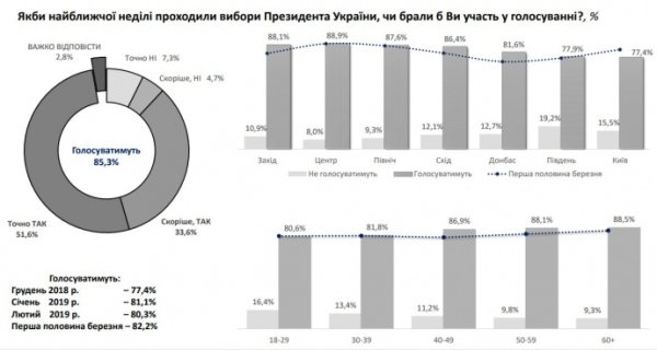 Тимошенко и Порошенко разделяет менее 1% – Институт Яременко и Соцмониторинг Тимошенко и Порошенко разделяет менее 1% – Институт Яременко и Соцмониторинг