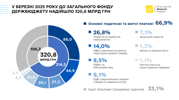 У Мінфіні сказали, скільки надходжень отримав бюджет за I квартал У Мінфіні сказали, скільки надходжень отримав бюджет за I квартал